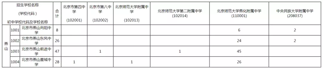 2019年校额到校招生计划和初中校分配名额表发布