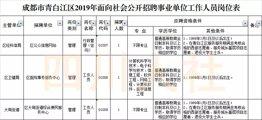 阿坝州医院招聘信息（找工作的看过来）