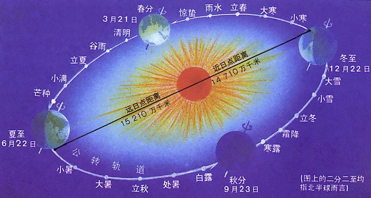 虽然地轴的倾斜是季节更替的主要原因,但地球椭圆形轨道带来的地日