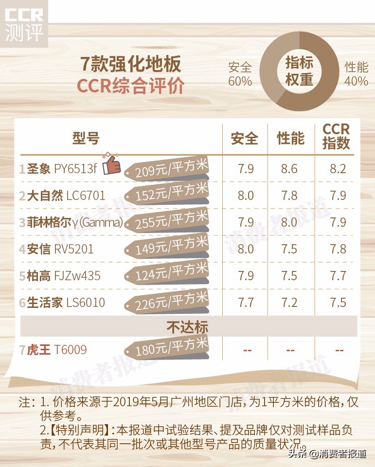 7款木地板对比测评：推荐大自然、圣象；虎王不达标