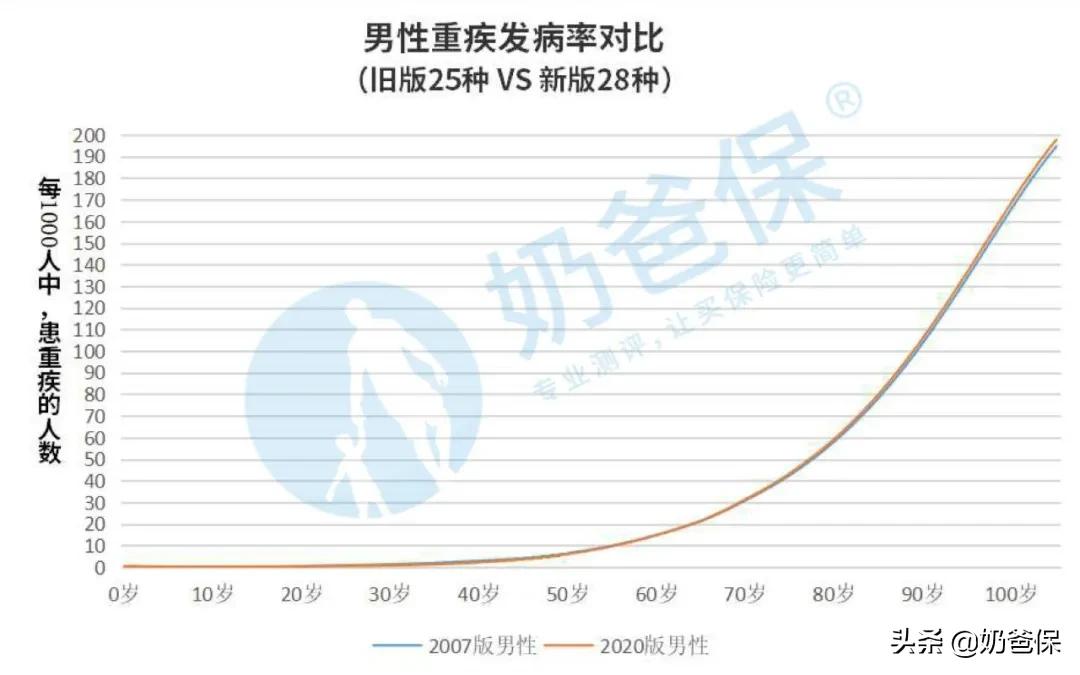 注意！保险要降价？2020最新版重疾发病率表出炉