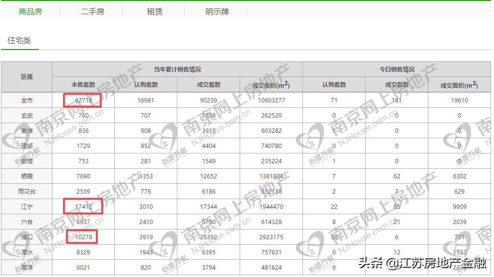 降首付、全款打折、直降100万！南京部分热门板块“遇冷”了？