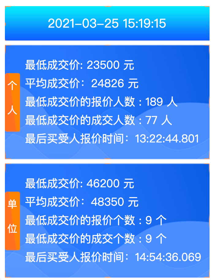 又涨价？2021年3月广州粤A牌竞价结果公布，你们拍到了吗？