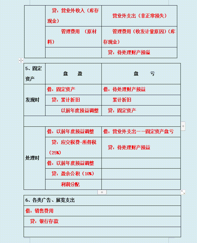 财务总监：你到底背了多少分录？才能编出这么完美的会计分录大全