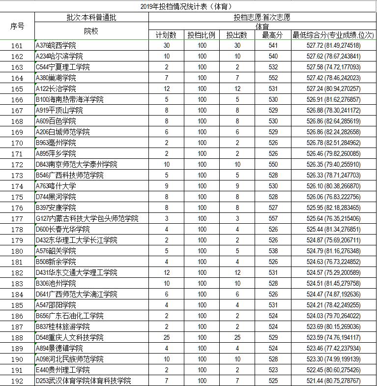 山东2020高考体育志愿报考最强攻略：院校招生计划、2019分数线等