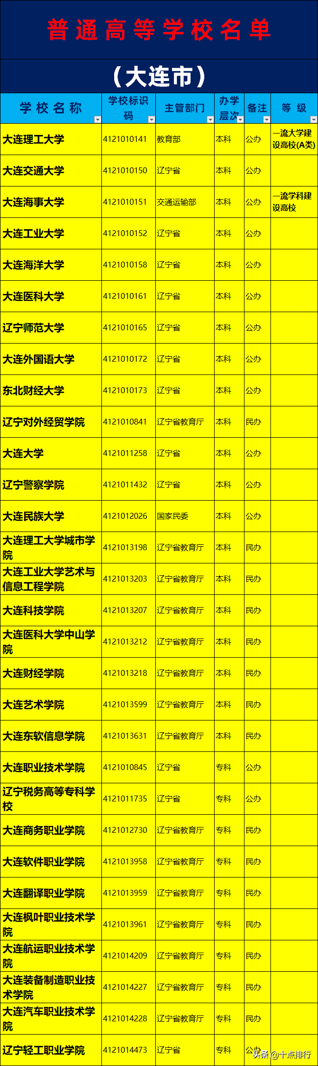 2019年大连市大学名单一览，了解大连有哪些大学高校