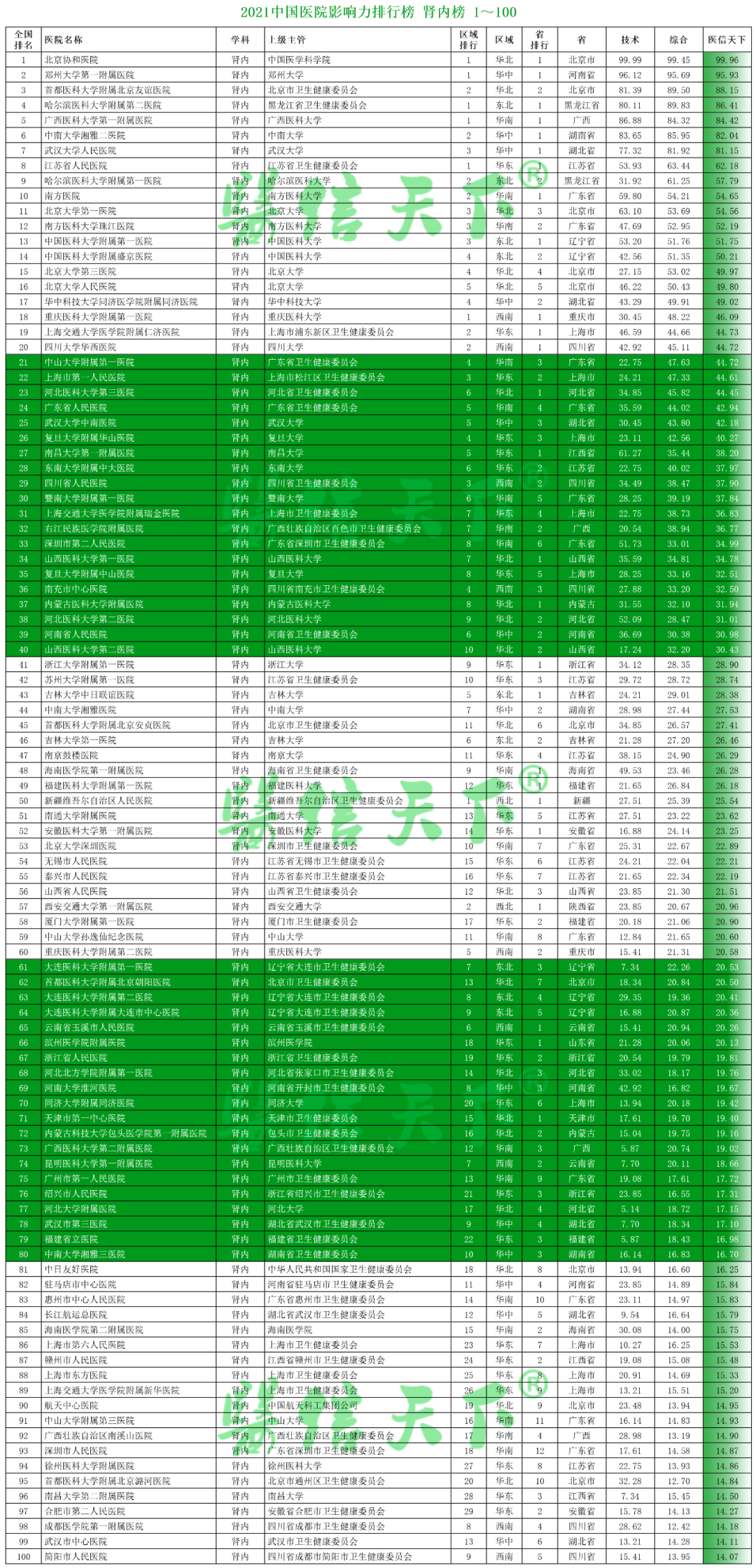 2021中国医院影响力排行榜