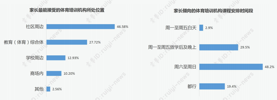 少儿体育培训市场前景如何？学科类机构转型体育培训可行吗？