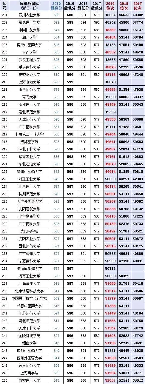 2020考生必备：全国400多所大学近三年在浙江省的投档分、位次