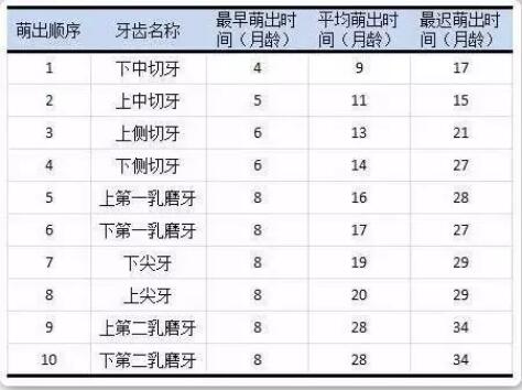 宝宝多大开始长牙？家长该如何护理？这份出牙时间表让你不再焦虑