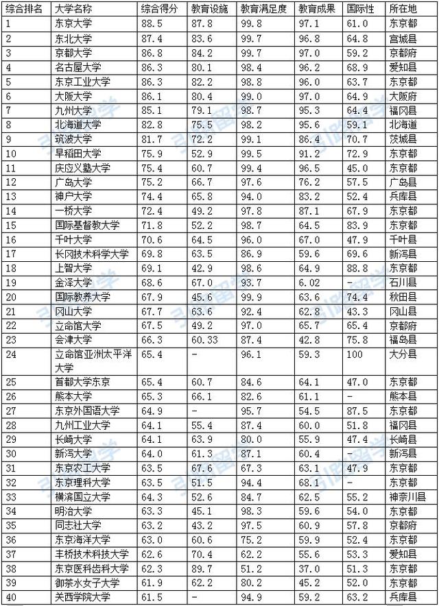 喜大普奔~9102年日本大学排名