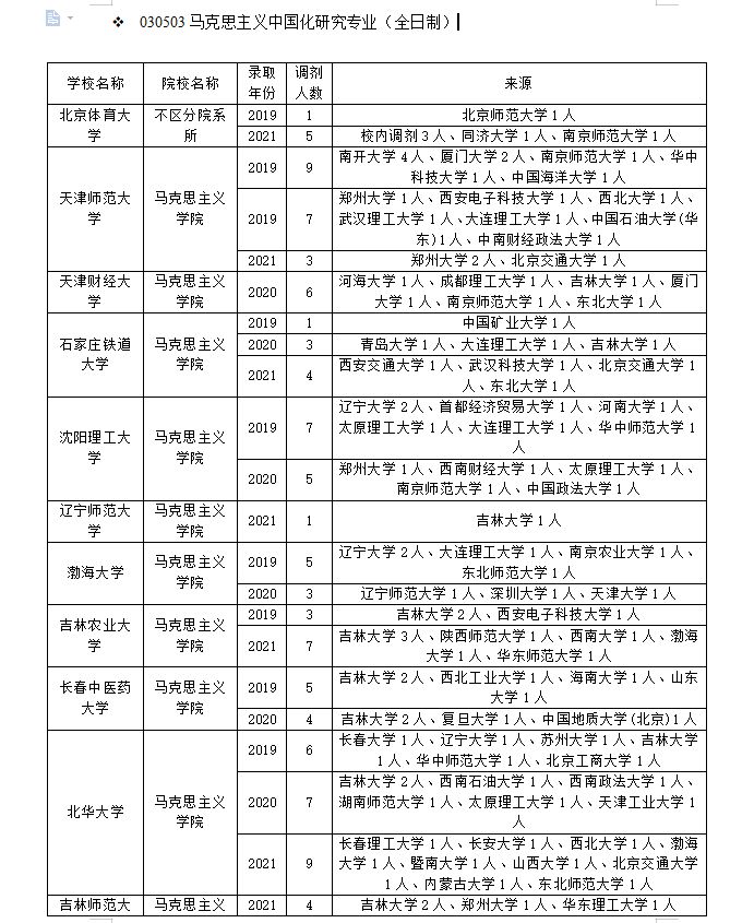 安徽大学马克思主义学院（马克思主义中国化研究专业调剂）