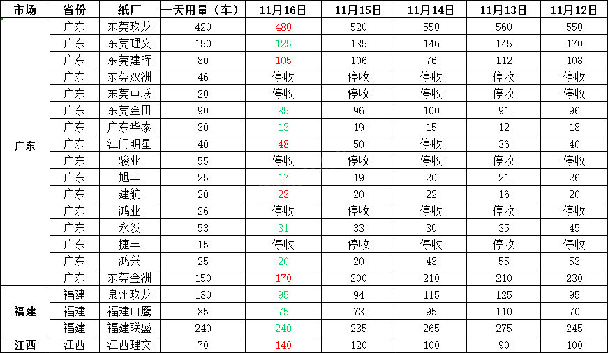 最新11月17日纸价调价汇总，最高上调30元/吨，最高下调50元/吨