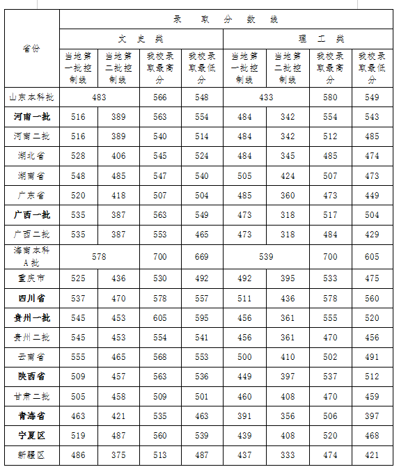 山西财经大学2015-2017年各省市区录取分数线