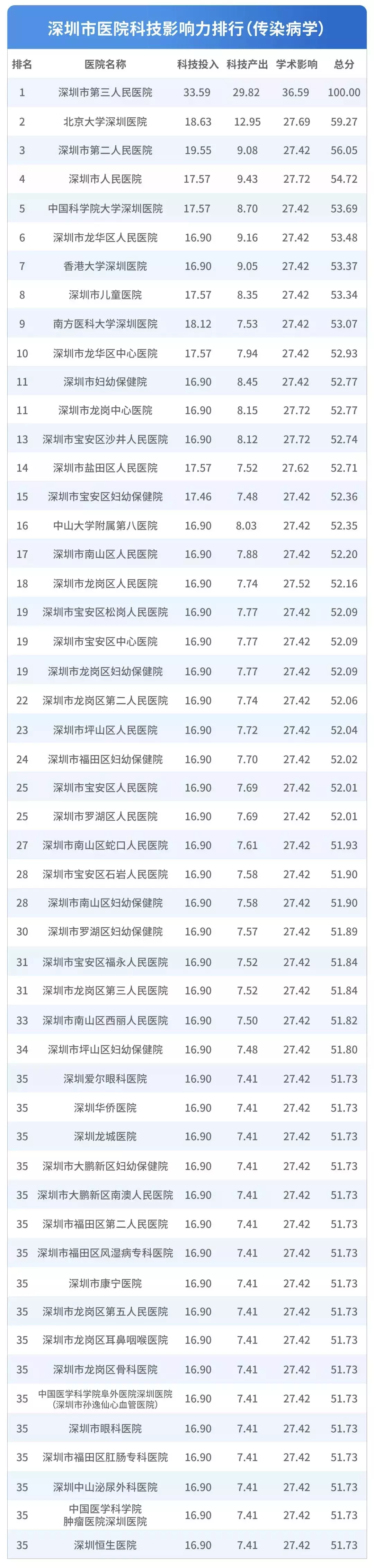 深圳医院排行榜公布！看什么病去什么医院一目了然！心里有数了！