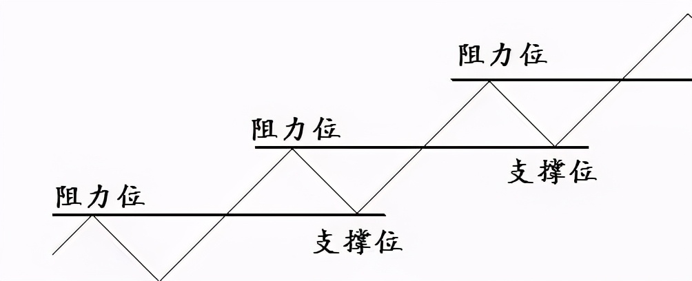 「位置支撑位」k线技术分析图解（如何精准寻找k线支撑位和压力位）