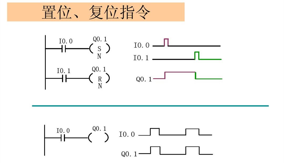 西门子PLC基础指令知识详解，高手勿入