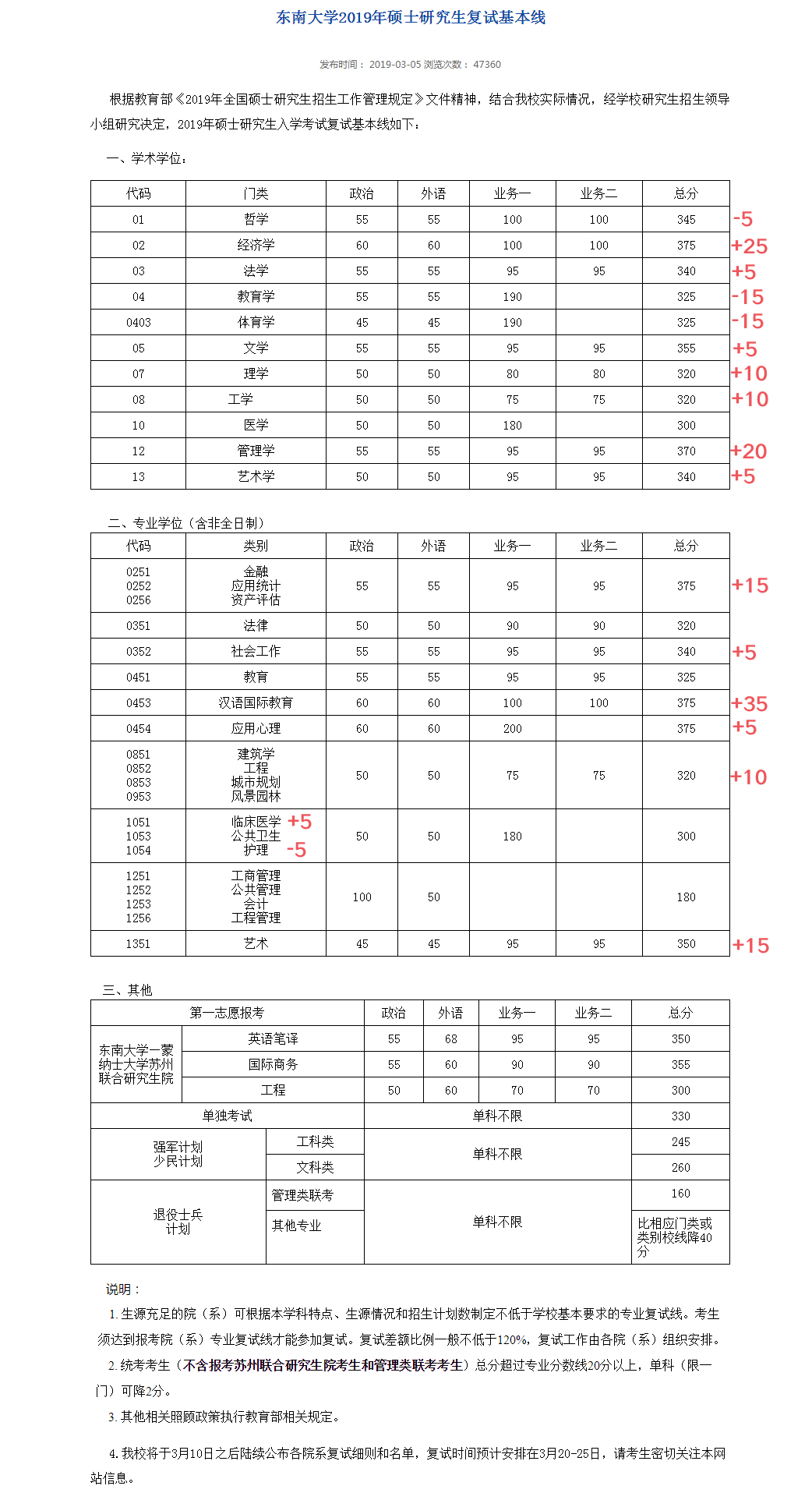 东南大学2019考研复试线公布，各专业普遍涨，个别降了15分