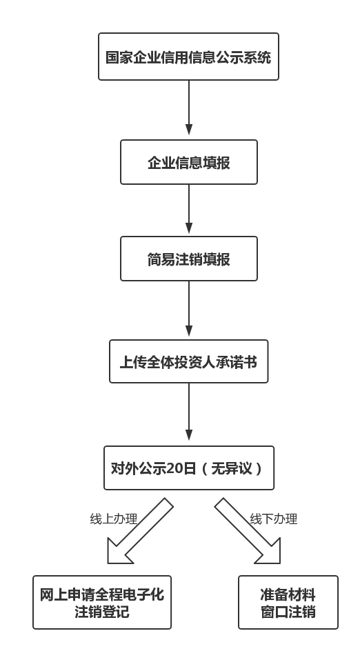 重磅！简易注销程序进一步完善！公司注销的流程是什么？