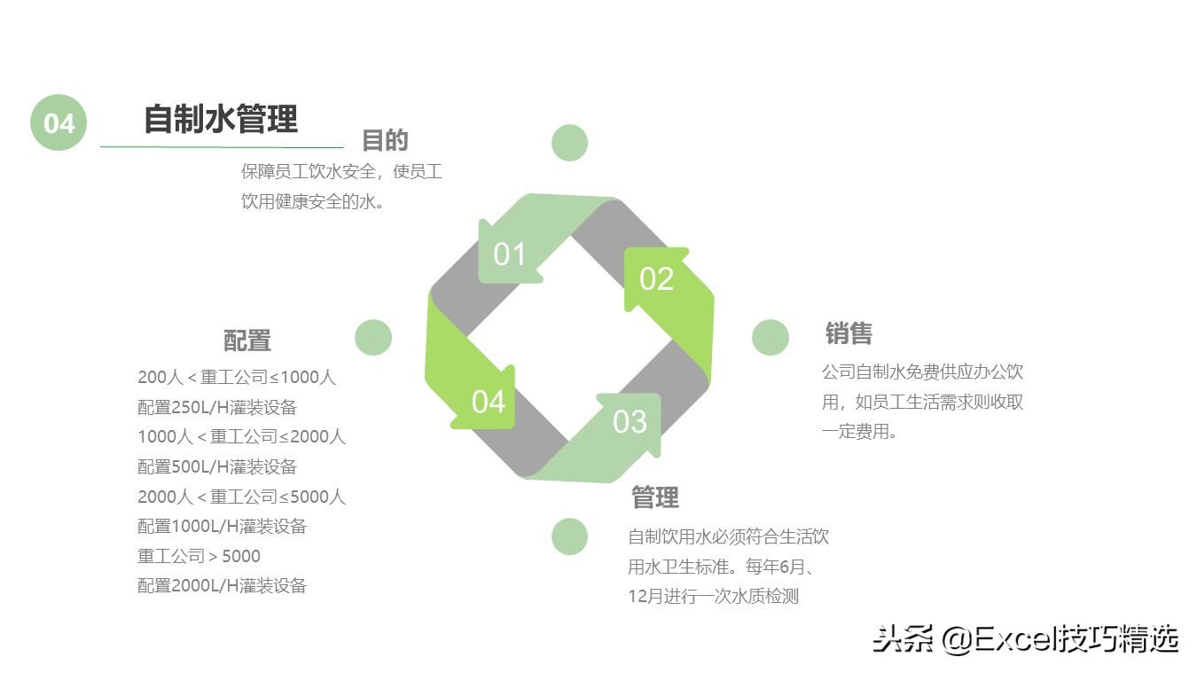 某餐饮连锁店管理标准培训课件，共25页PPT，含采购 卫生 运营