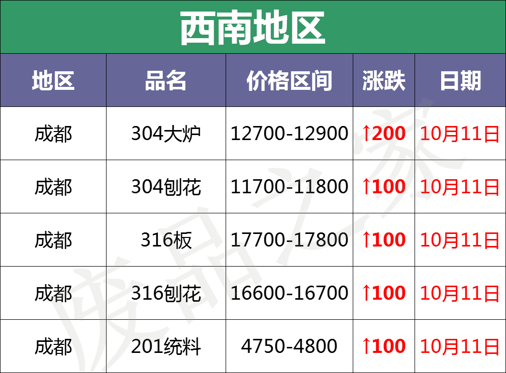 盘点：最新10月11日废不锈钢废料价格汇总（详情价格表见下图）