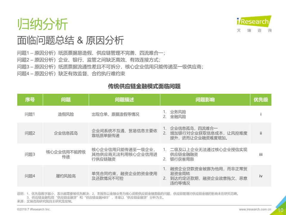 区块链 供应链金融行业研究报告