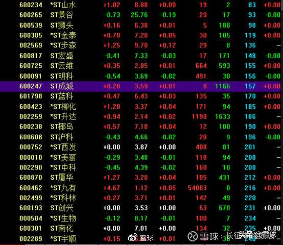 ST股票正在仙股化，上海爷叔们要重新学炒股了