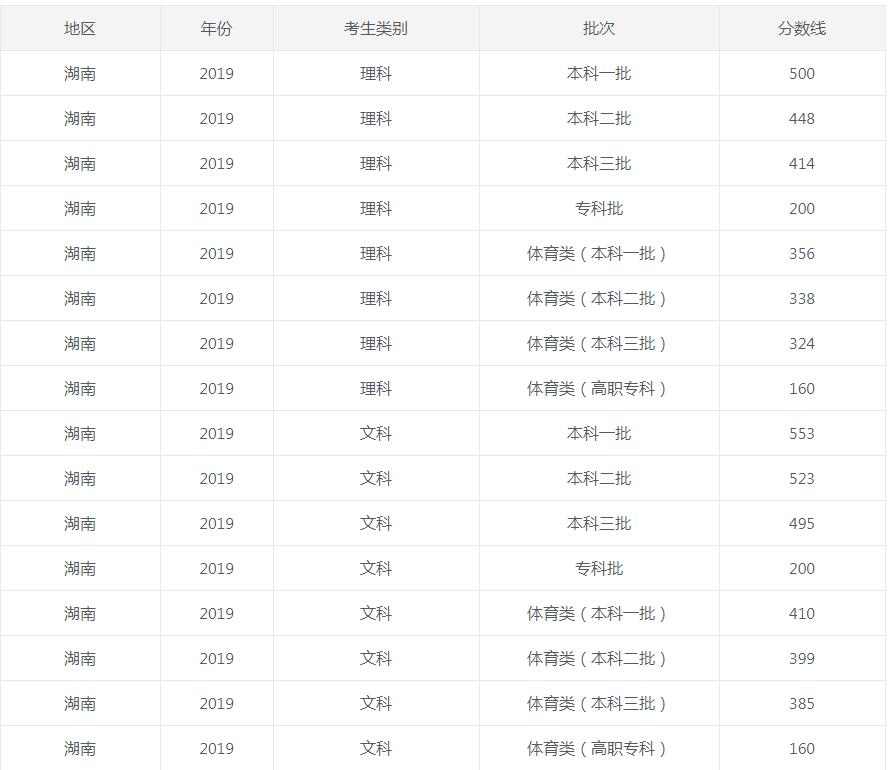 你以为真的结束了吗？湖南高考5年内录取分数线以及志愿填报时间