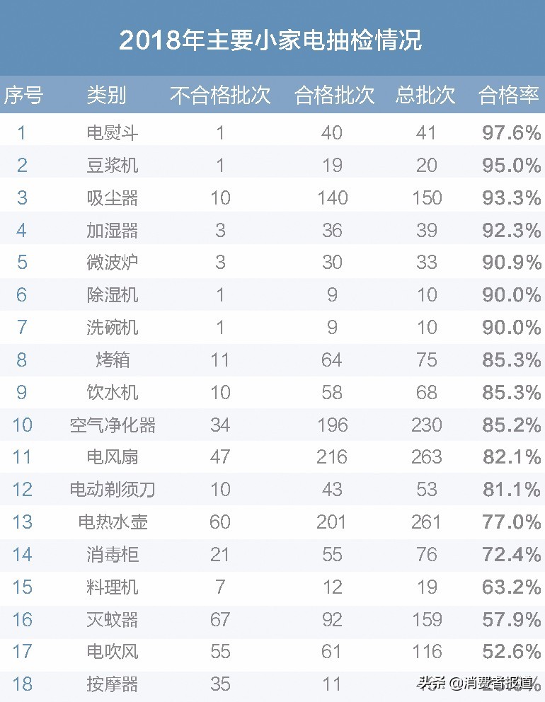买家电前不如先来看看这份年度抽检报告，我们整理了全年抽检数据……