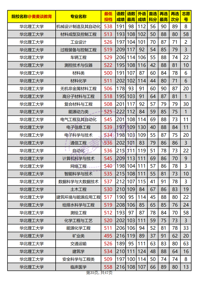 河北省内高校2021年在河北本科批平行志愿投档分汇总：物理组