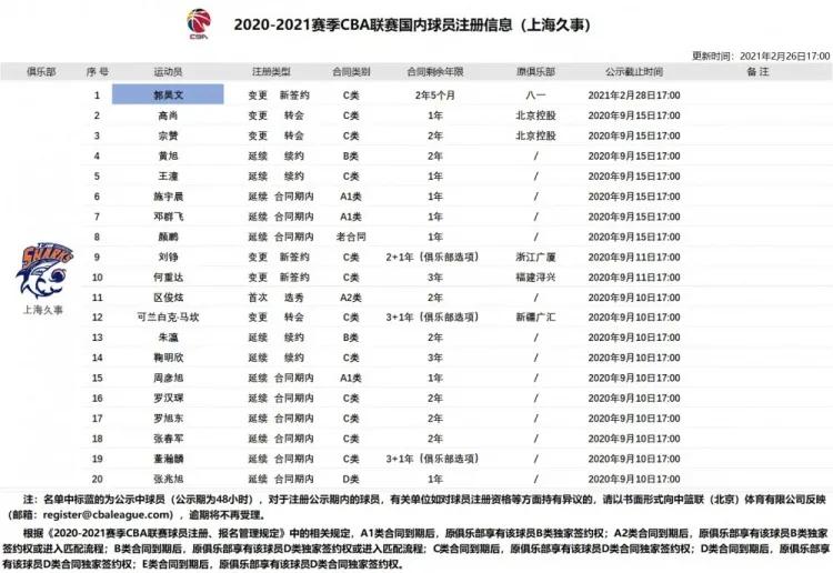 哪个cba新秀在上海队(回归！CBA第1位00后签约上海队，他曾被曝脚踏两只船)