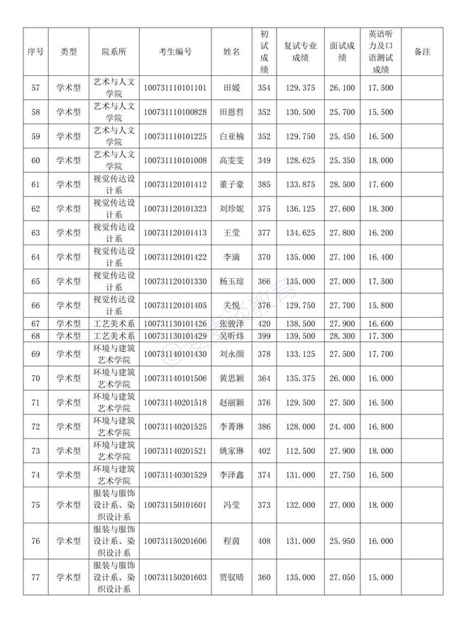 天津美术学院2021年研招拟录取名单公布！附招生计划及复试分数