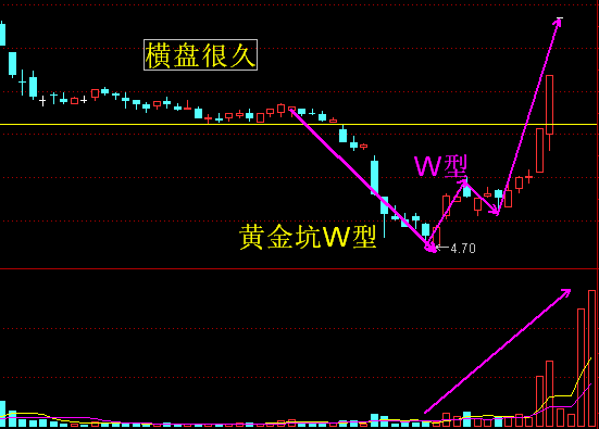 浩然看天下之「黄金坑技术形态」