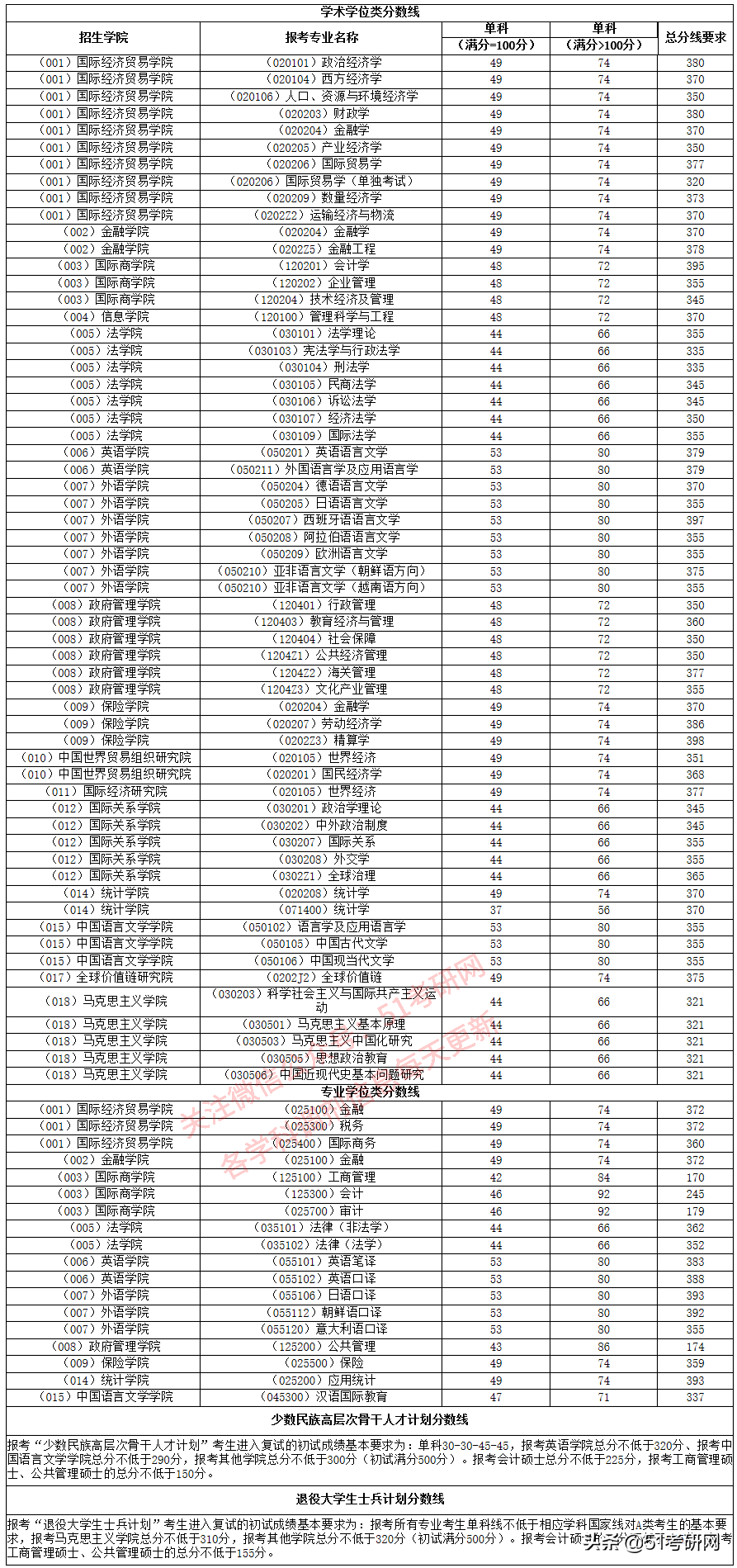 24所院校复试线已经公布！快看你过线了吗？来看复试调剂时间表