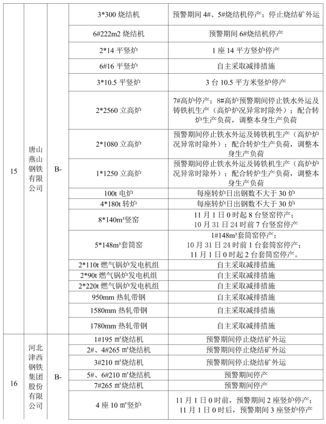 【992 | 最新】我省3市啟動重污染天氣Ⅱ級應急響應!