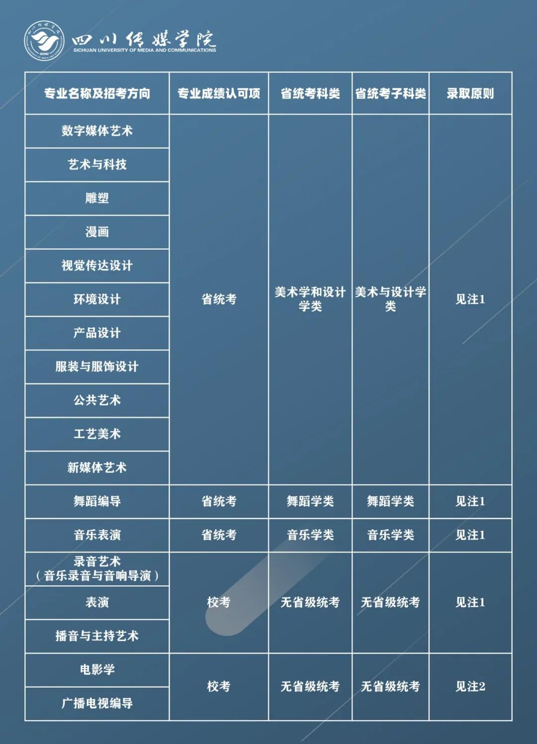 四川传媒学院2021年拟招艺术类专业报考条件及录取原则