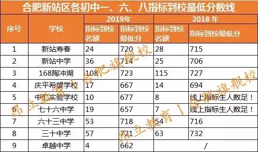 2019合肥考生多少分能上168？各初中指标到校汇总（含4年对比）