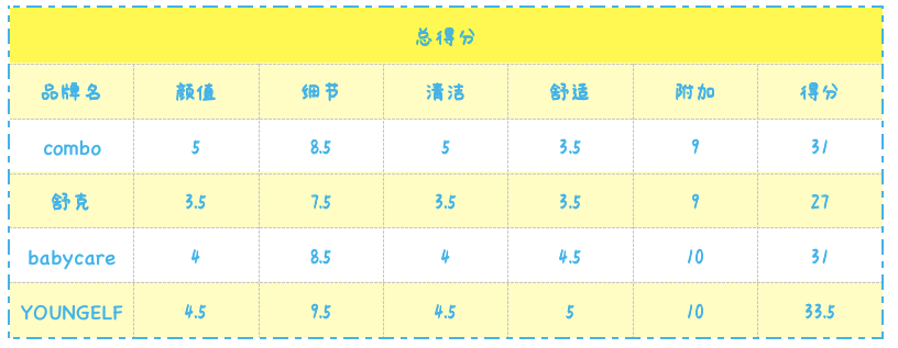 3-6岁孩子该用什么电动牙刷？4款热门牙刷全面测评一次性教会你