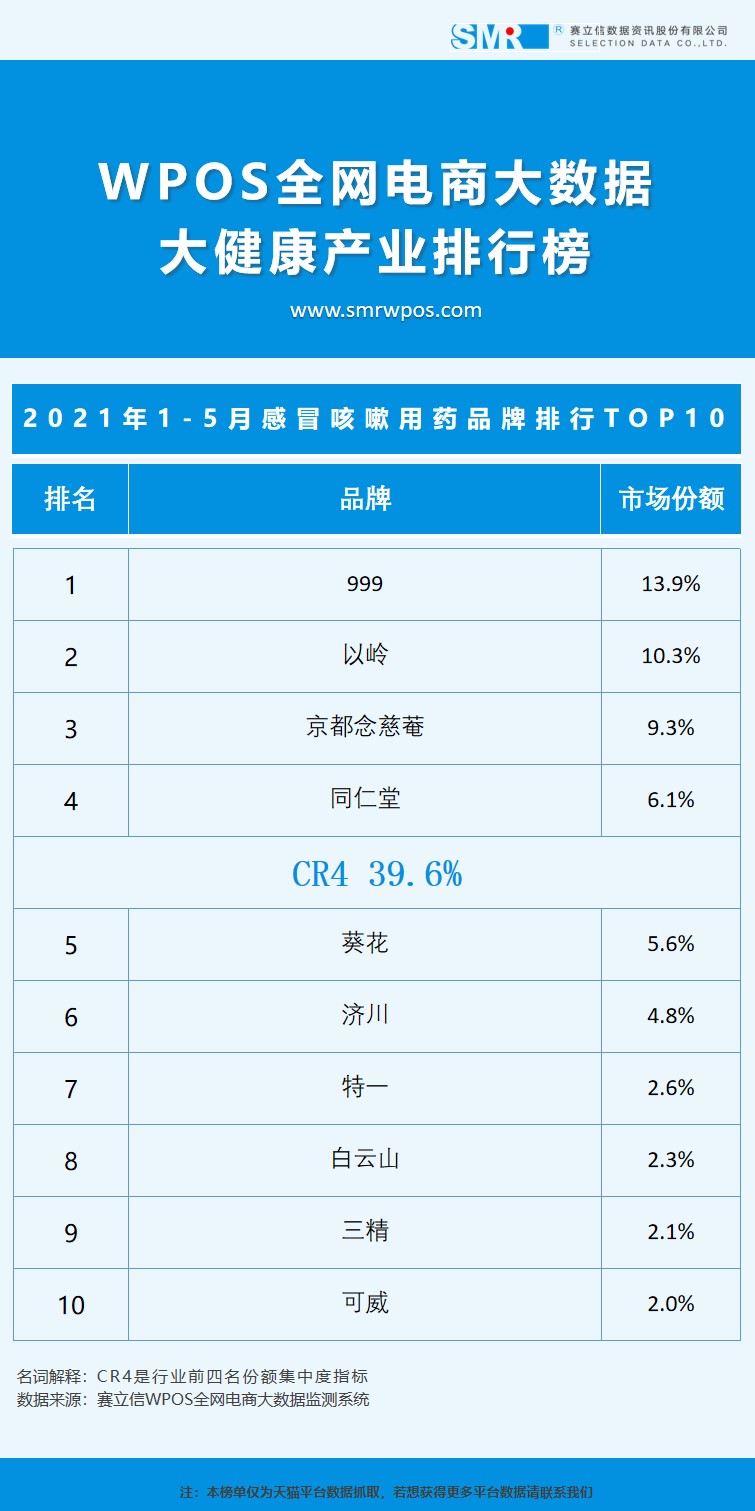 疫情之下的感冒咳嗽用药市场，连花清瘟胶囊暂获第一