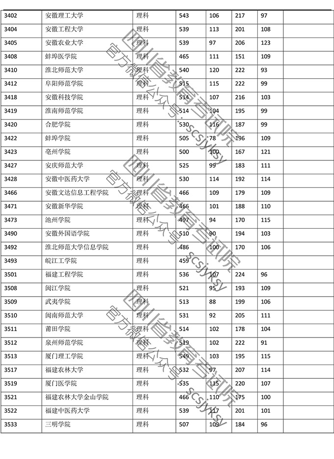 2019年四川省理科二本录取数据（全国各大学）