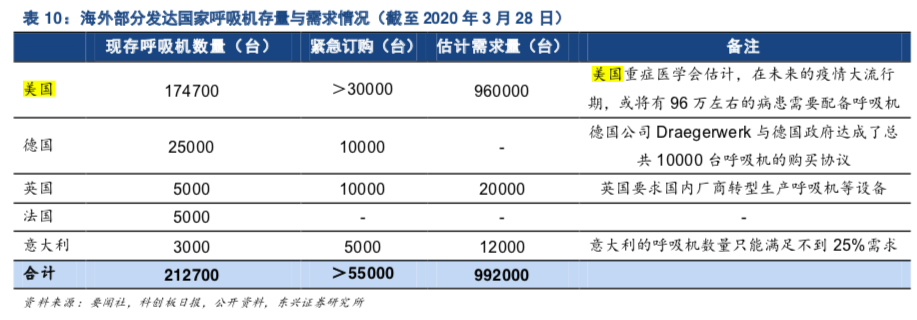 呼吸机倒爷：隔天涨价8万元每台；全球缺口100万台，没有现货，只有期货，订单排到8月份，车企转产不靠谱