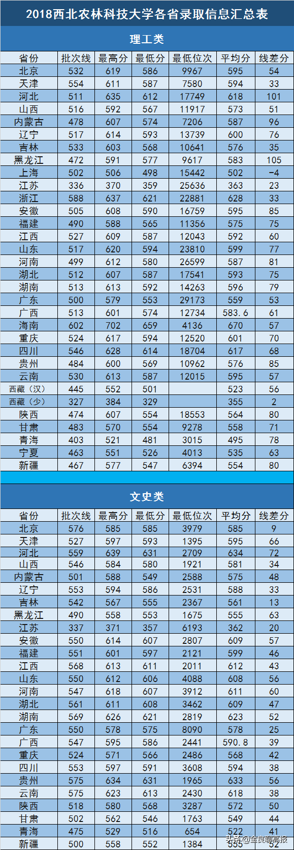 「每天一所学校」——西北农林科技大学