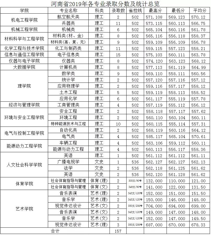 中北大学2019年分省分专业录取分数及统计总览及2020年招生计划