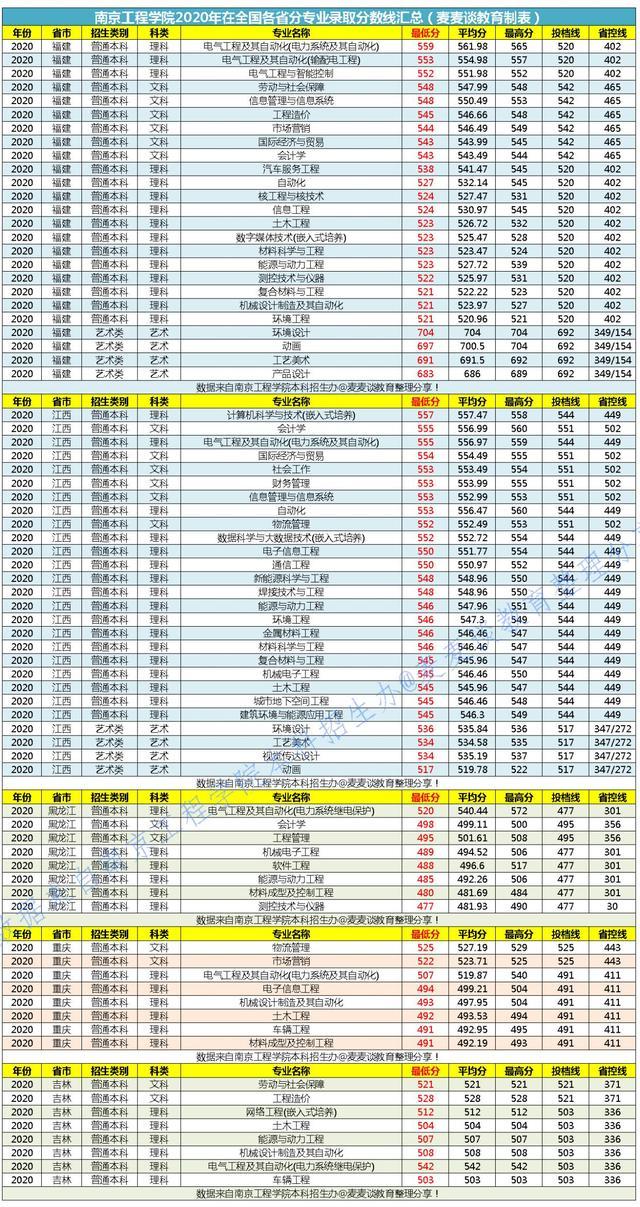 二本｜南京工程学院2020年在全国29省市分专业录取最低分