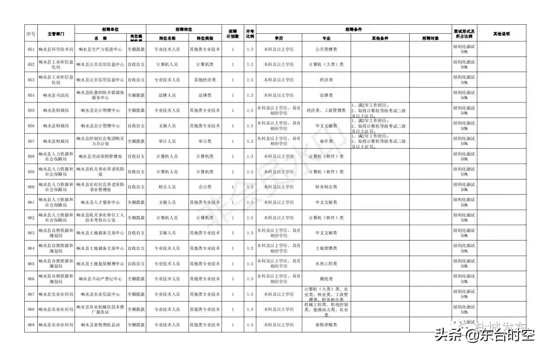 江苏盐城最新招聘信息（盐城2019事业单位统一招聘）