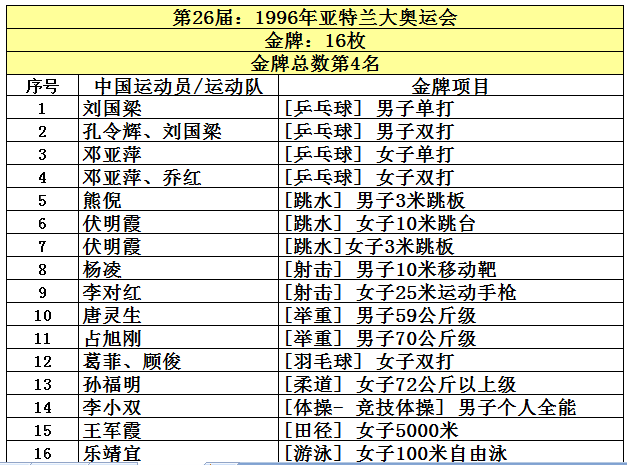 奥运会金牌数(中国共取得227枚奥运金牌，位列世界第5，看看前四名是哪些国家？)