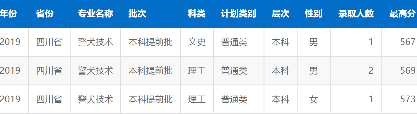 这个专业有点神奇，学生每人发一条狗，并且全国只有1所大学开设