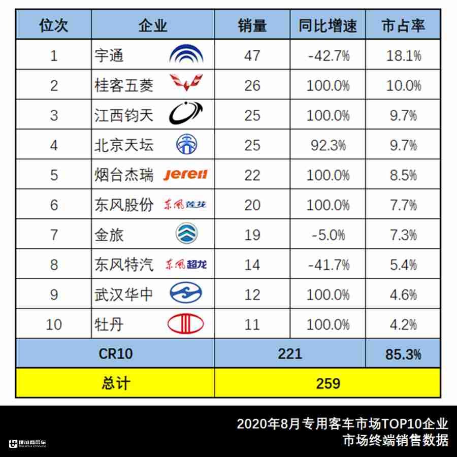 8月大中型客车市场数据来了，宇通公交居榜首，大金龙新车受关注
