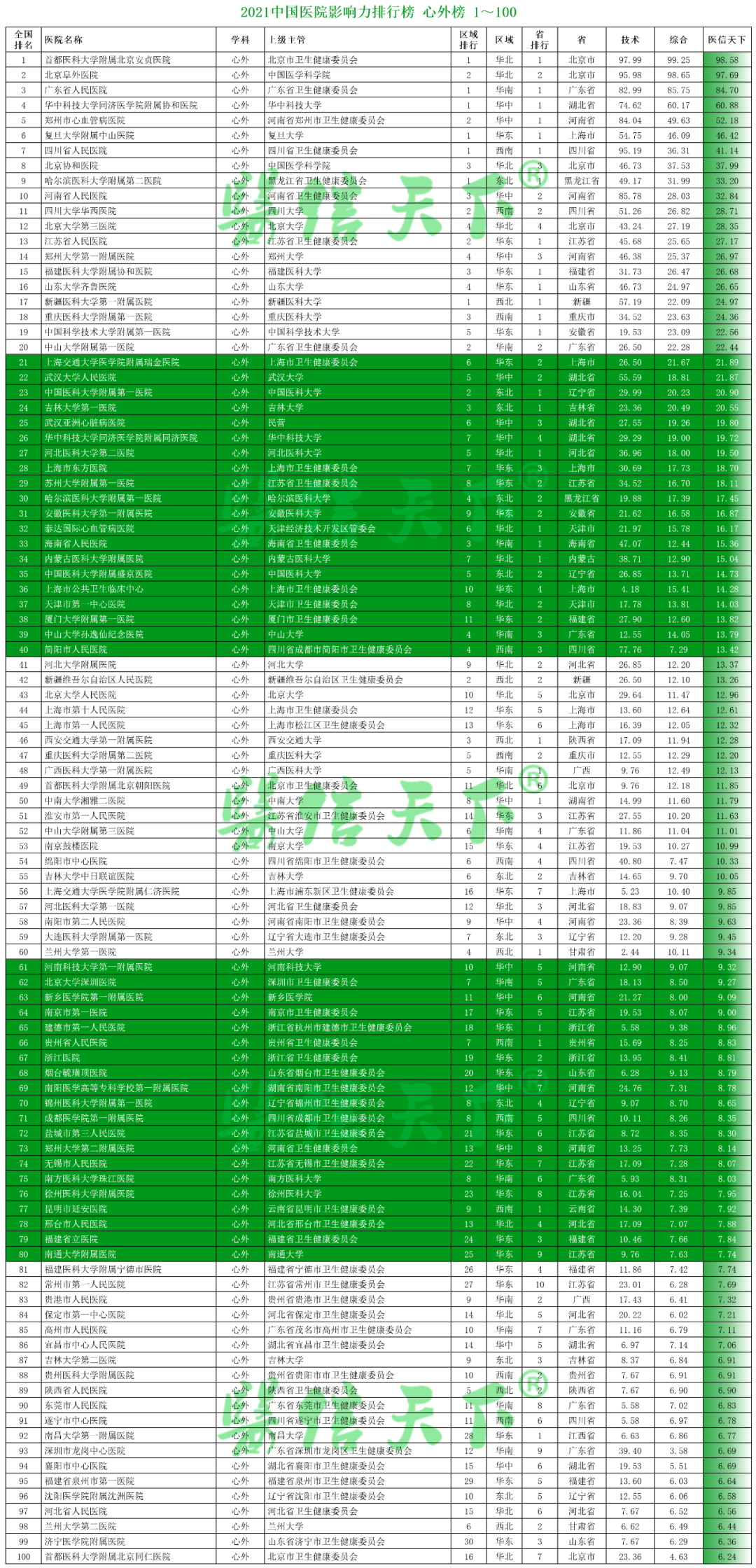 2021中国医院影响力排行榜