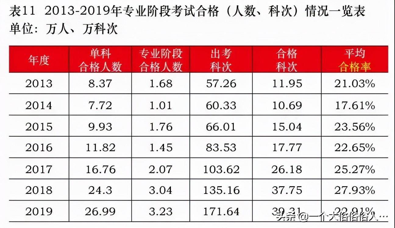 实锤！初级、中级、注会等考试真卡通过率